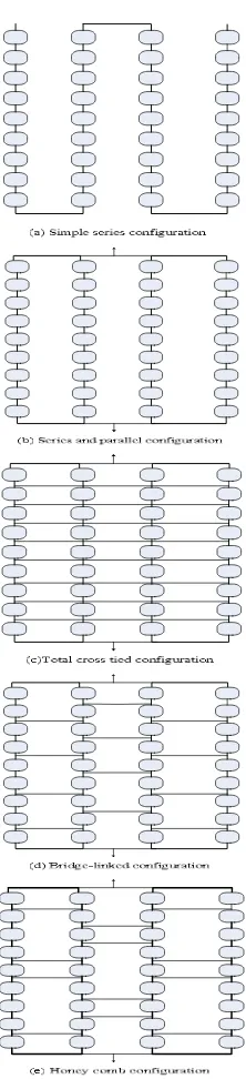 Figure 1. Interconnection configurations (9x4) schemes of solar cell (a) simple series configurations (b) series and parallel configurations (c) total cross tied configurations (d) bridge linked configurations (e) honey comb configurations