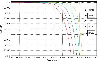 Figure 8. Effect of temperature on HC configurations 