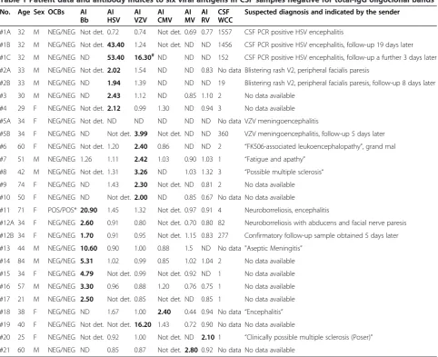 Table 1 Patient data and antibody indices to six viral antigens in CSF samples negative for total-IgG oligoclonal bands
