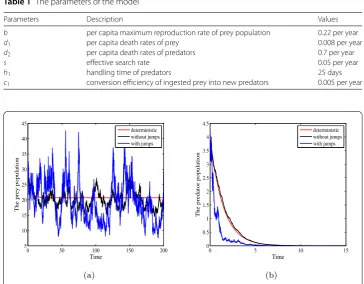 Table 1 The parameters of the model