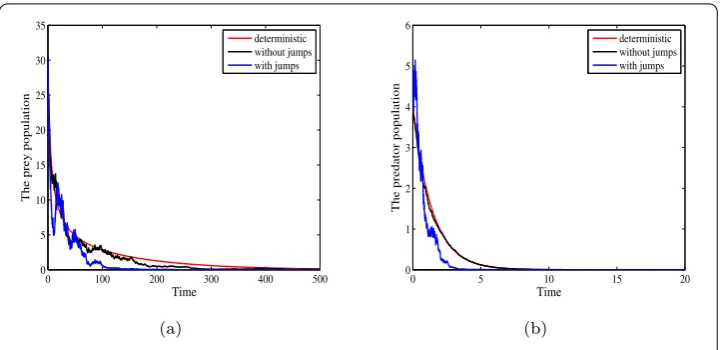 Figure 2 Deterministic and stochastic trajectories of prey population and predator population withprey population