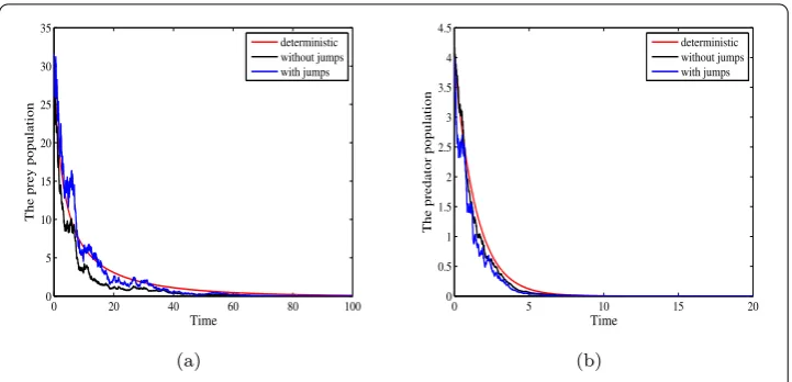 Figure 4 Deterministic and stochastic trajectories of prey population and predator population with( b = 0.02,d1 = 0.04, α = 0.01, A1 = 3, σ 21 = 0.3, σ 22 = 0.2, γ1(u) = γ2(u) = 0.1 and other parameters are taken as in Table 1.a) Trajectories of prey popul
