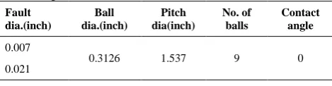 TABLE 1. of bearing 