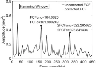 TABLE 3. RMSE of FCF for outer race (N=2048)