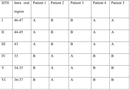 Table 1 : Randomisation schedule for implant placement 