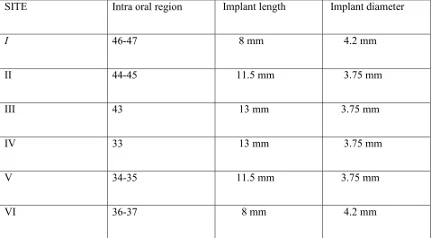 Table 2 : Intra oral sites and corresponding implant dimensions 