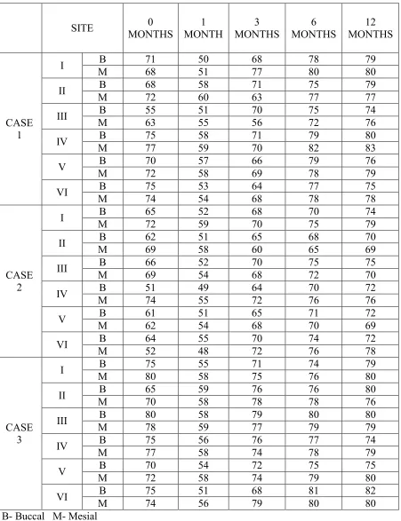 Table 8:   Site specific Implant Stability Quotient (ISQ) values 