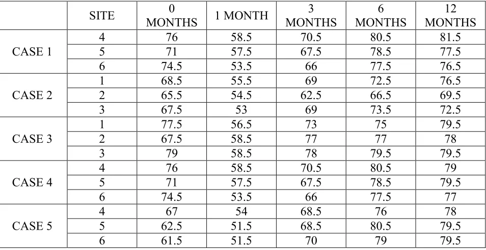 Table 9 :  Implant Stability Quotient (ISQ) values for Al oxide blasted / acid etched surface 