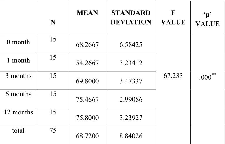 Table 11 : Comparison of mean implant stability quotient (ISQ) values of  Al Oxide blasted / acid etched surface (Group A) at different time intervals 