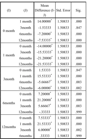 Table 12 : post hoc comparison of implant stability quotient (ISQ) of  Al Oxide blasted / acid etched surface (Group A) at different time intervals 