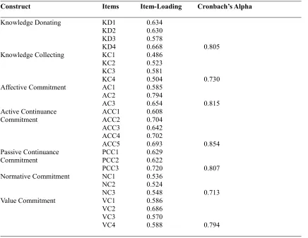 Table 2 Reliability Test for the Commitment Components 