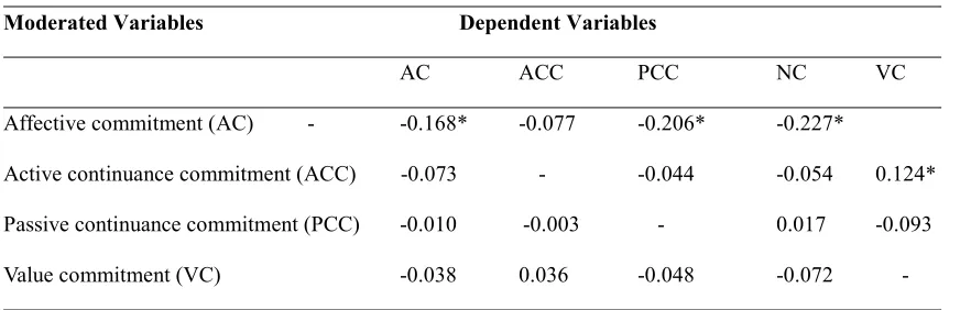 Table 5 Testing the Moderating Effect of Normative Commitment  