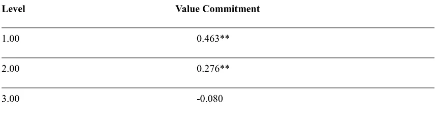 Table 8 Correlation between Knowledge Sharing and Commitment Components with Different Levels of Affective Commitment   