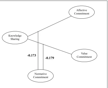 Figure 1 Significant Correlations among the Components of the Organizational Commitment 