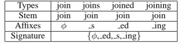 Figure 1: An example for a morphological representation,deﬁned to be the conjunction of its afﬁx(es) with the stem’ssignature.