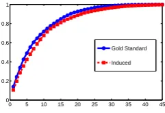 Figure 2: POS class frequency distribution for our modeland the gold standard, in the ‘Fine k =34’ scenario