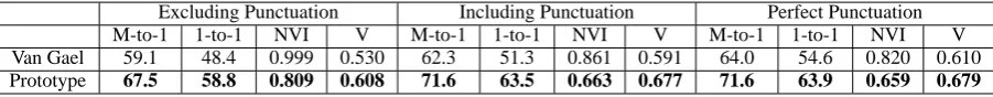 Table 3: Comparison between the iHMM: PY-ﬁxed model (Van Gael et al., 2009) and ours with various punctuation assign-ment schemes
