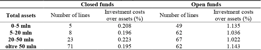 Table 4. Investment costs over assets by dimension (2013) 
