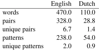 Table 1: Corpus Statistics in millions