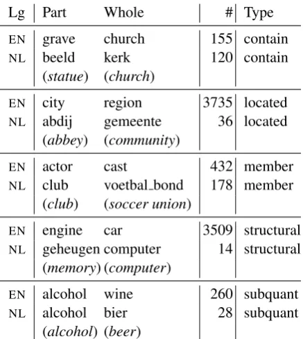 Table 3: Precision for seed-sets representing spe-ciﬁc types of part-whole relations (member-of,sub-quantity-of, contained-in, structural part-ofand located-in), and for the general set composedof all types.