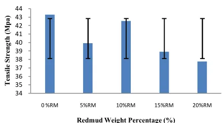 Figure 1 . Tensile strength of Redmud/Pure Polyester Composites  