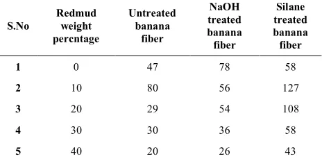 Figure 2.  Flexural strength of Redmud/Pure Polyester Composites  