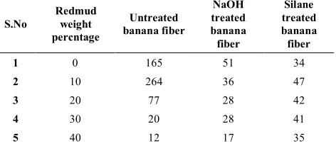 TABLE 5. Effect of Redmud on the Impact Strength of Untreated/Treated Banana Fiber Composites 