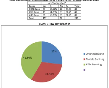 TABLE 2: ANALYSIS OF SATISFACTION LEVEL OF E-BANKING CUSTOMERS IN VARIOUS BANKS 