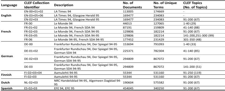 Table 1: Details of the CLEF Datasets used for Evaluating the MultiPRF approach. The number shown in brackets of the ﬁnalcolumn CLEF Topics indicate the actual number of topics used during evaluation.