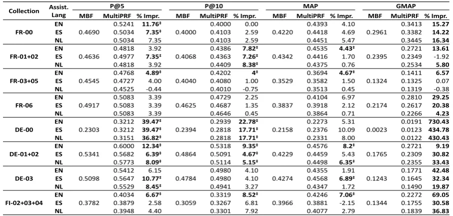 Table 4: Results comparing the performance of MultiPRF over baseline MBF on CLEF collections with English (EN), Spanish(ES) and Dutch (NL) as assisting languages