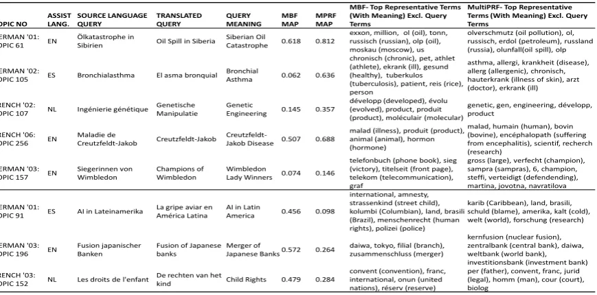Table 5: Qualitative comparison of feedback terms given by MultiPRF and MBF on representative queries where positive andnegative results were observed in French and German collections.