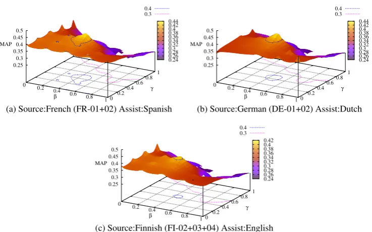 Figure 2: Results showing the sensitivity of MultiPRF performance to parameters βand γfor French, German and Finnish.