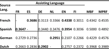 Table 6: Results showing the performance of MultiPRF with different source and assisting languages using Google Translatefor query translation step