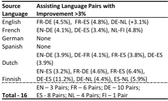 Table 7: Results showing the performance of MultiPRF without using automatic query translation i.e