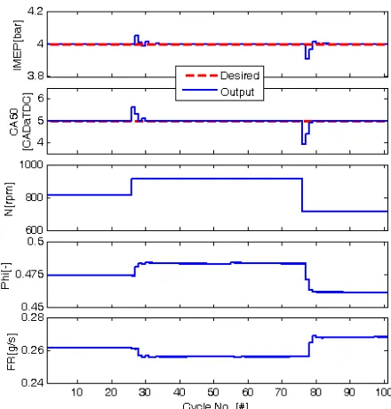 Figure 13. Disturbance rejection: engine speed step changes (820 –920 -720 rpm)  