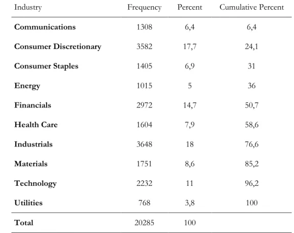 Table A1: Sample by fiscal year  Table A2: Sample by industry 