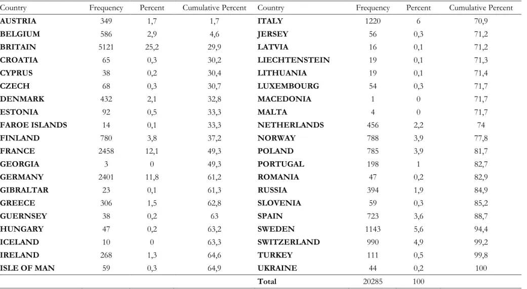 Table A3:  Sample by country
