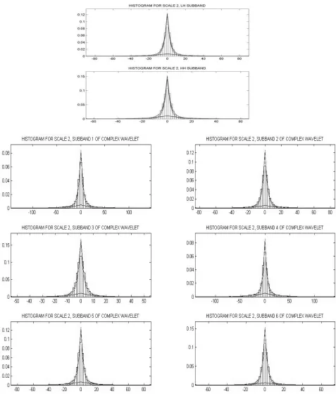 Fig. 8.  Histograms of the wavelet coefficients and the best fitted Laplacian mixture  model in second scale of Lena image 