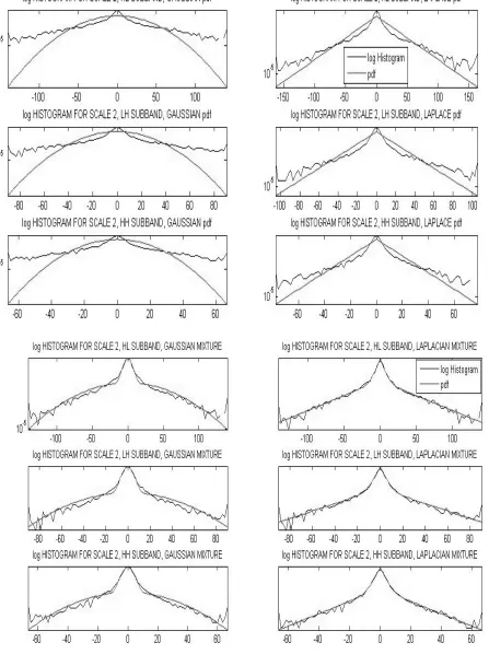 Fig. 9.  Histograms of the wavelet coefficients and the best fitted pdf in second scale of Lena image in  the log domain