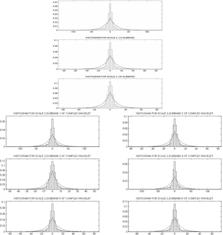 Fig. 4. Histograms of the wavelet coeﬃcients and the best fitted Laplace model in second scale of Lena image 