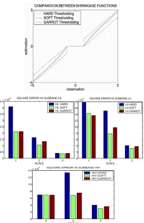 Fig. 7. Difference between soft, hard and garrot thresholding and RMSE in each   subband of Lena image after denoising with these methods 
