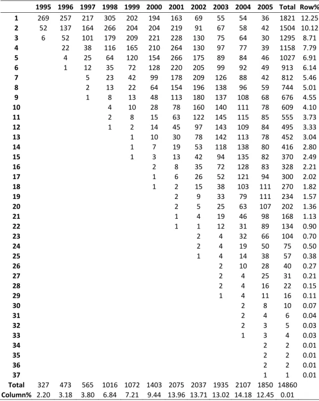 Table 1.1. Distribution of Management Guidance 1995-2005  1995  1996  1997  1998 1999 2000 2001 2002 2003 2004  2005  Total Row% 1  269  257  217  305 202 194 163 69 55 54  36  1821 12.25 2  52  137  164  266 204 204 219 91 67 58  42  1504 10.12 3  6  52  