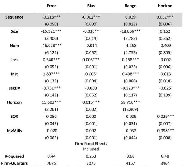 Table 1.5. Heckman Two-Stage Estimation of the Trends in Guidance Properties 