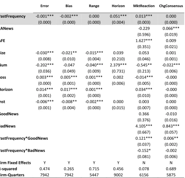 Table 1.7. Robustness Test: Post 1998 Data 