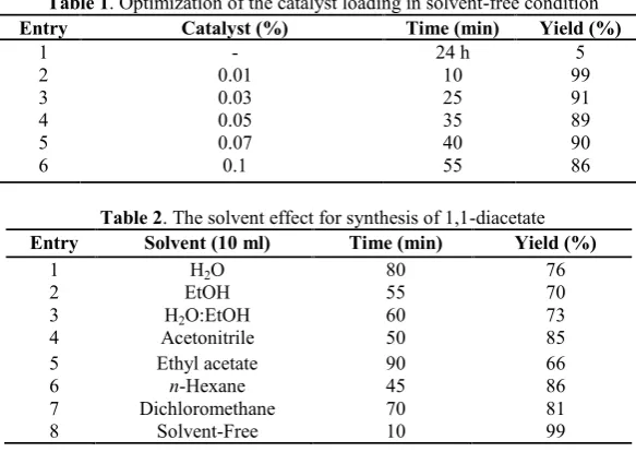 Table 1. Optimization of the catalyst loading in solvent-free condition