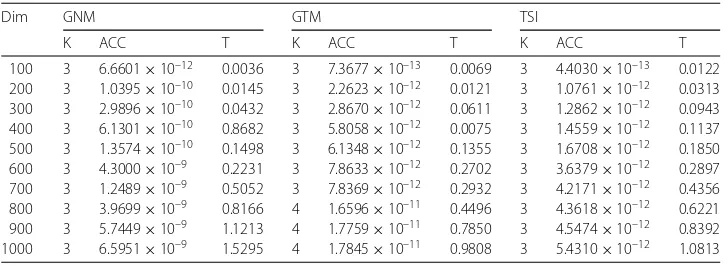 Table 1 The comparison of GNM, GTM and TSI in Example 1