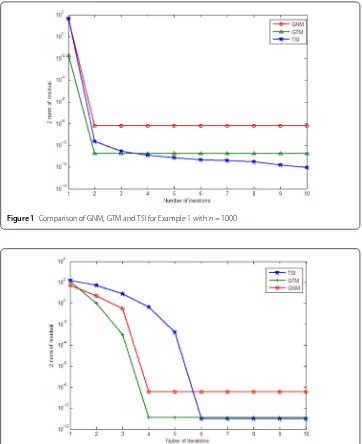 Figure 1 Comparison of GNM, GTM and TSI for Example 1 with n = 1000