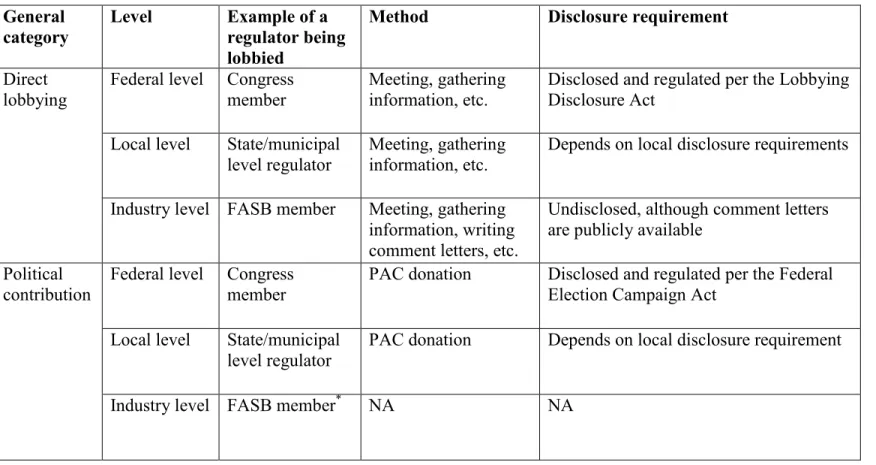 Figure 1: Summary of an Accounting Firm’s Political Activities  