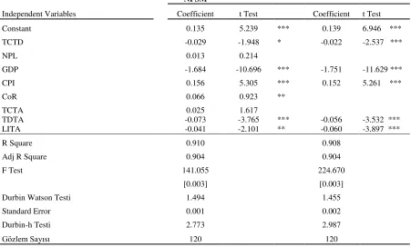 Table 4. Regression Results 