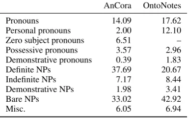 Table 2: Mention types (%) in Table 1 datasets.